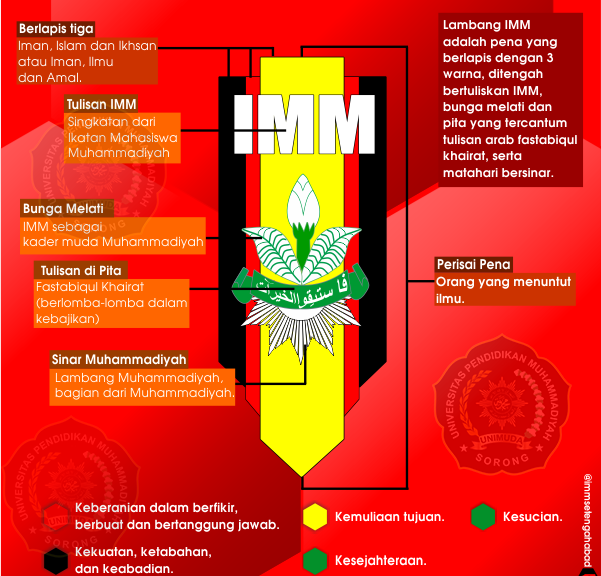 ARTI LAMBANG IKATAN MAHASISWA MUHAMMADIYAH (IMM?)
